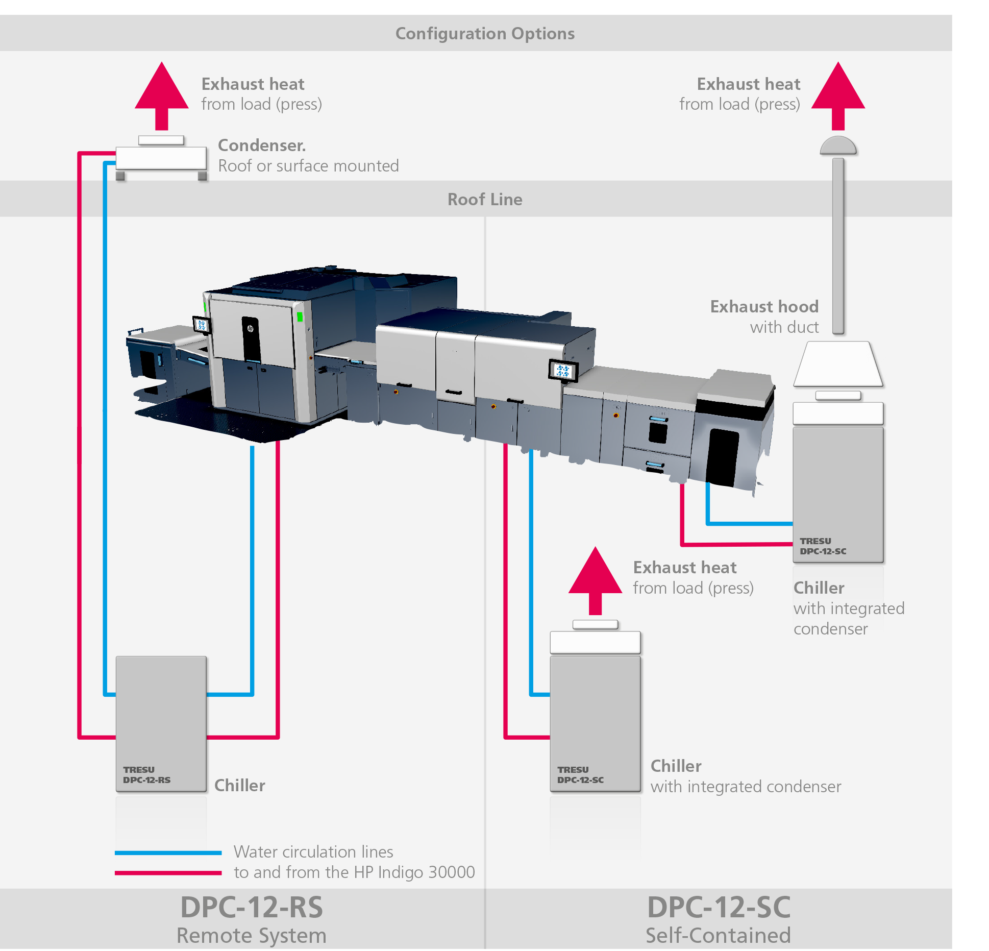 DPC-chiller