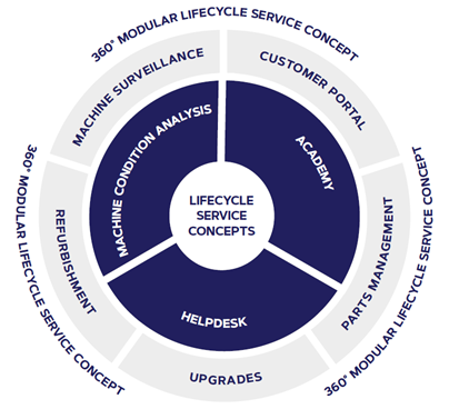 Service concept circle